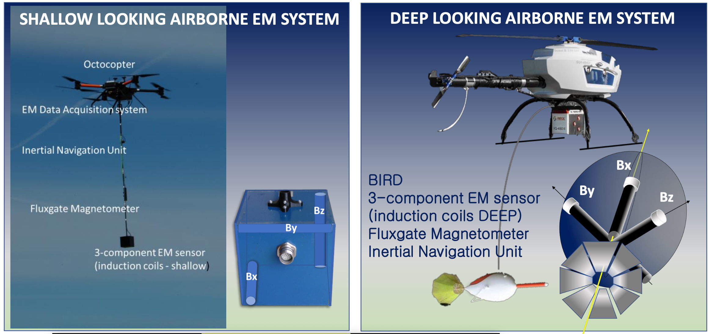 Drone-enabled Electromagnetics - Airborne Technology